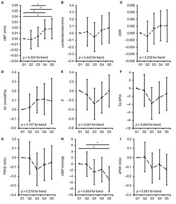 Exercise Training Duration and Intensity Are Associated With Thicker Carotid Intima-Media Thickness but Improved Arterial Elasticity in Active Children and Adolescents